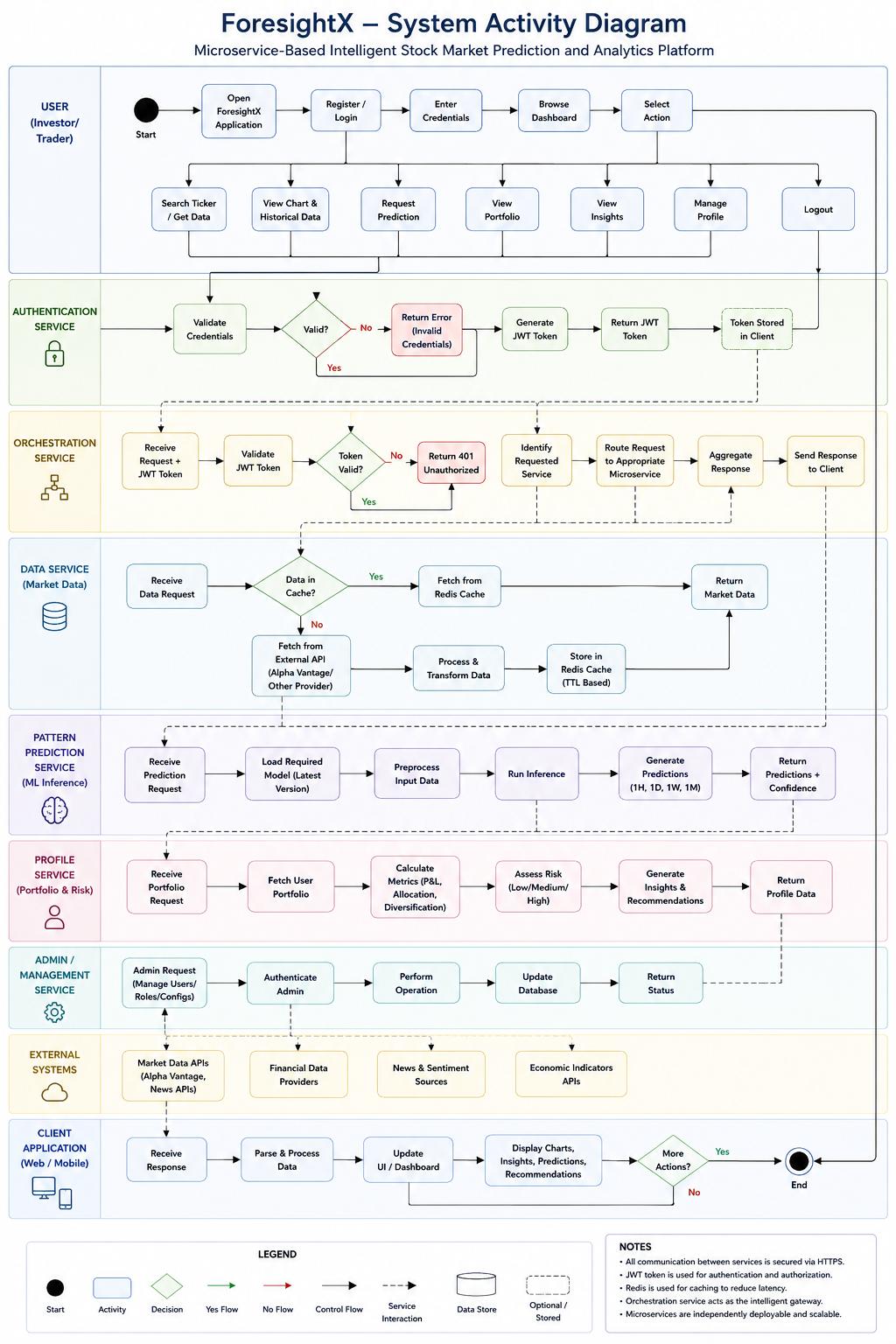 ForesightX activity diagram