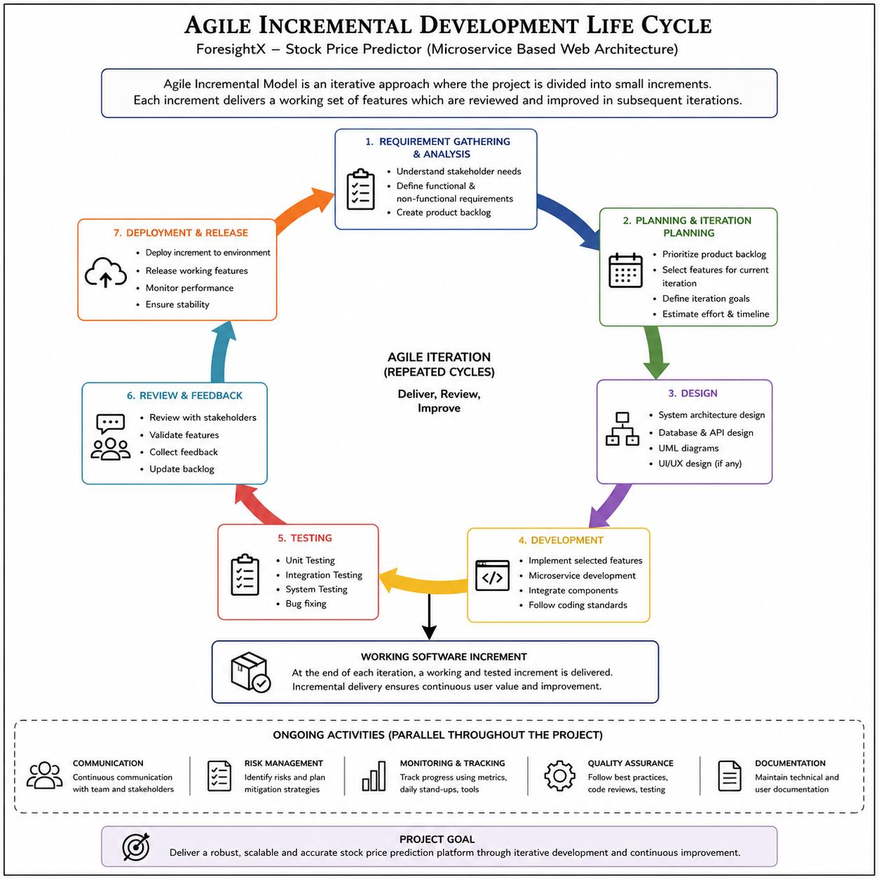 Agile incremental development lifecycle