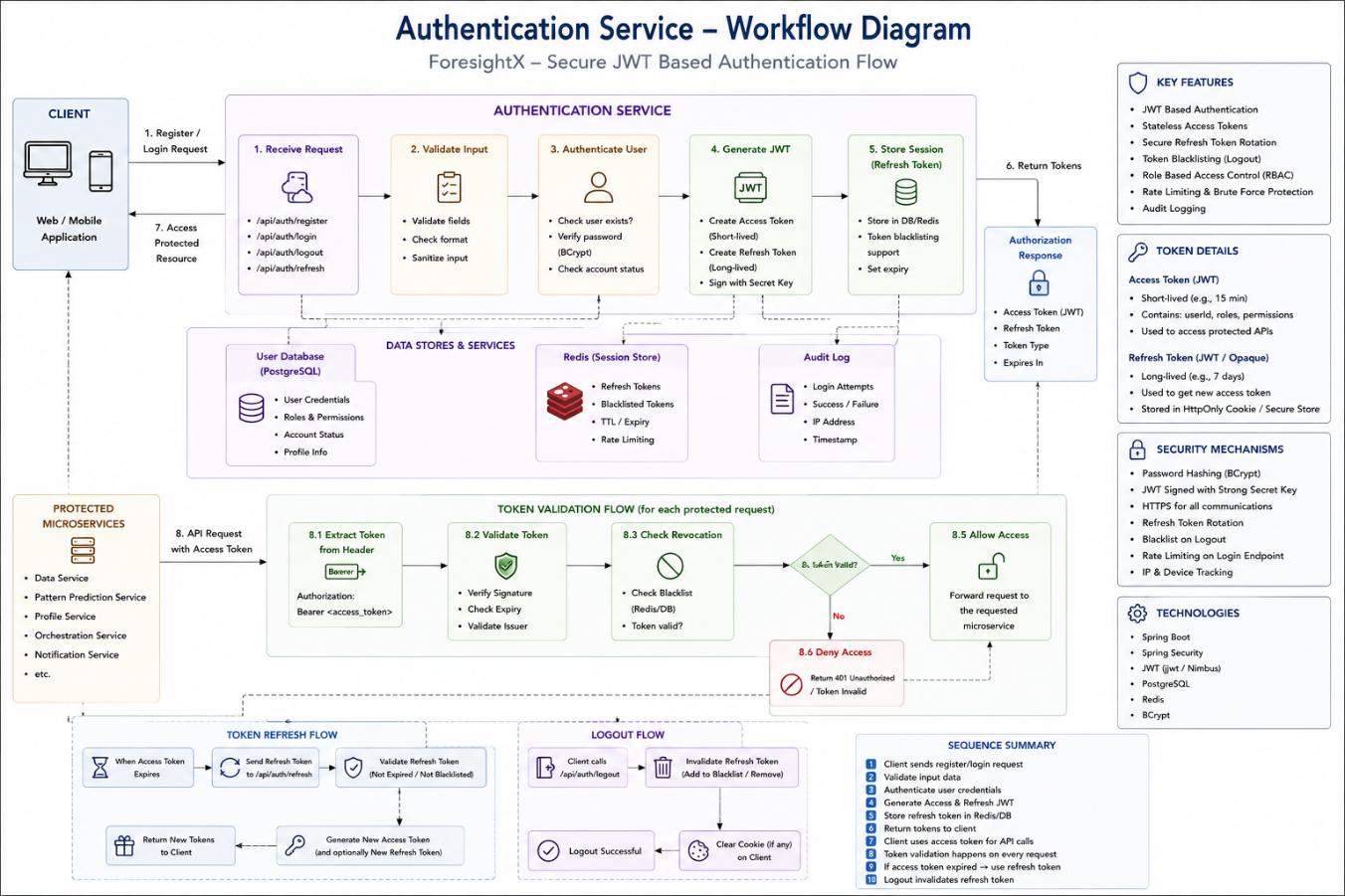 Authentication service workflow