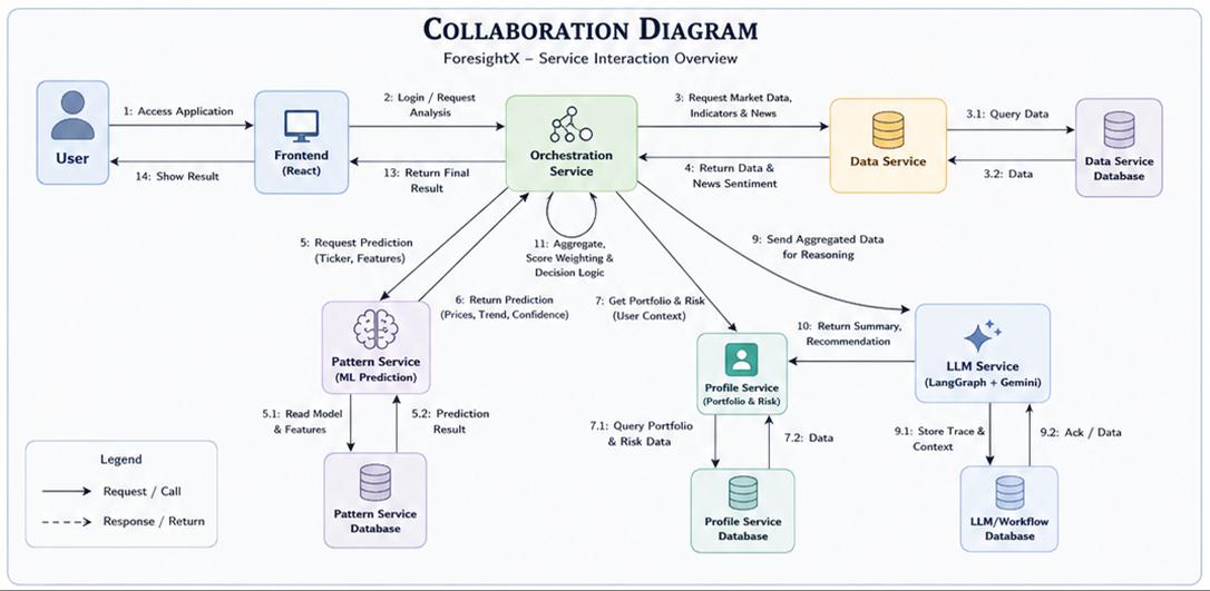 ForesightX collaboration diagram