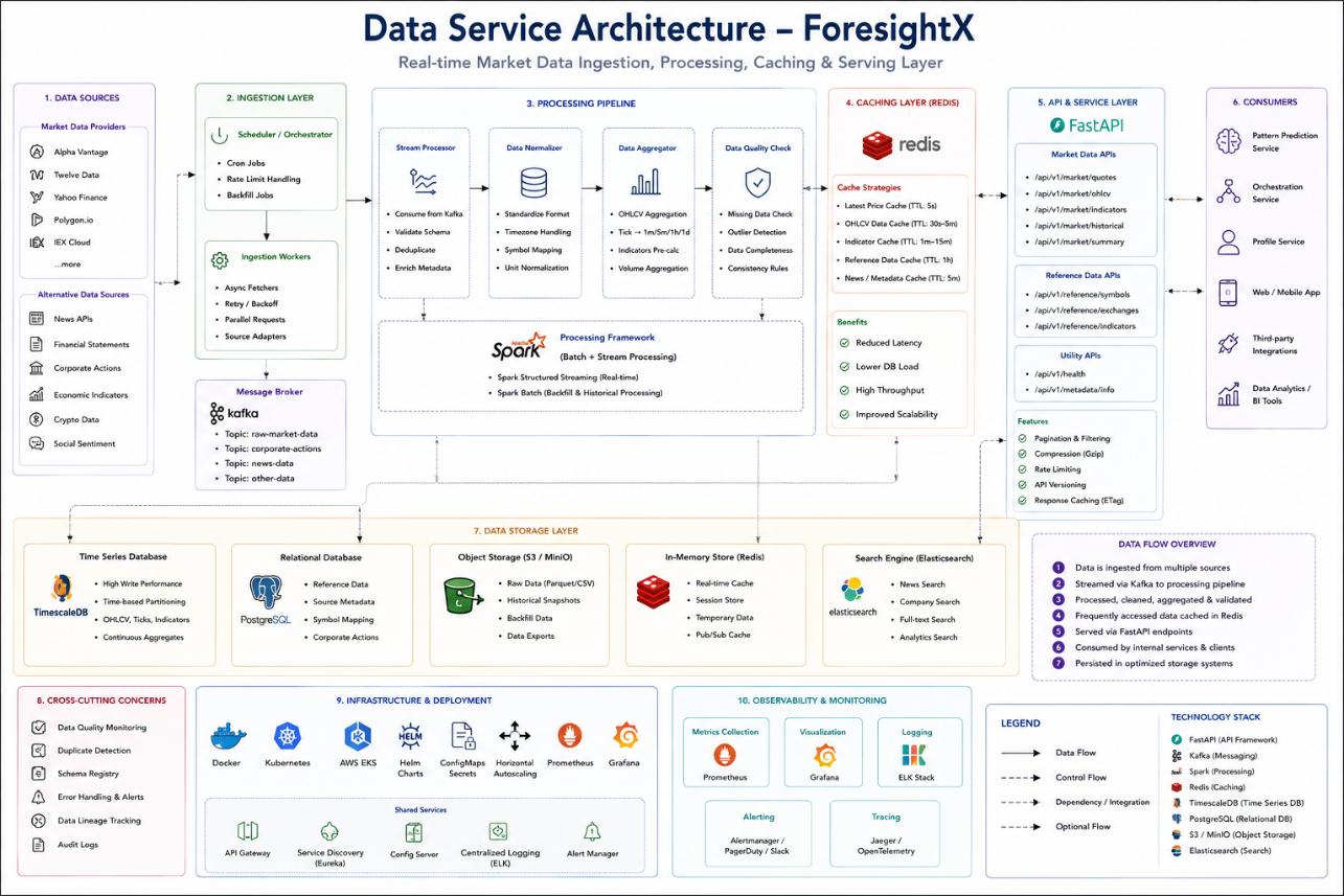 Data service architecture
