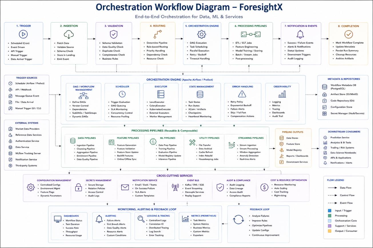 Orchestration workflow