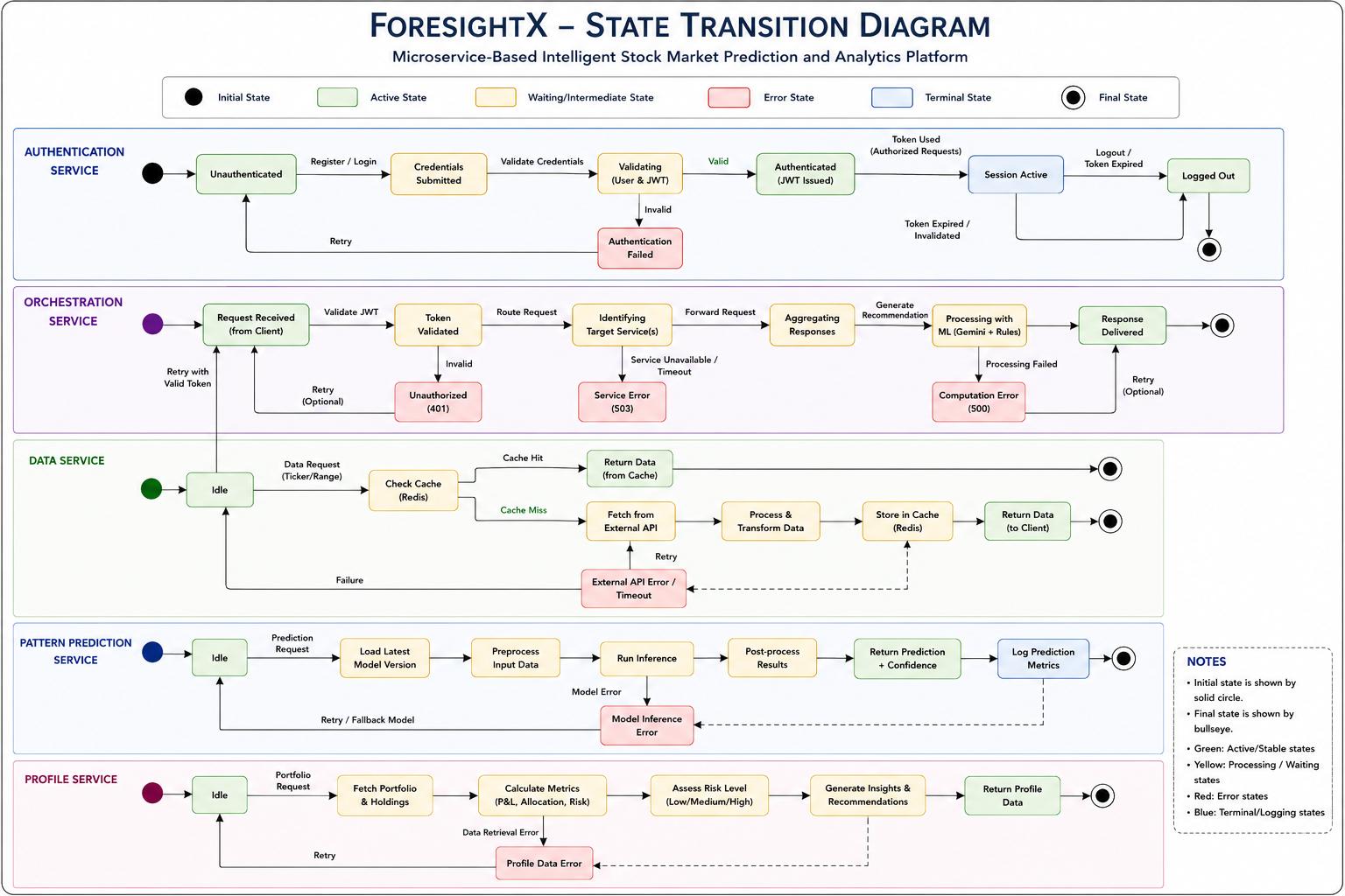 ForesightX state transition diagram